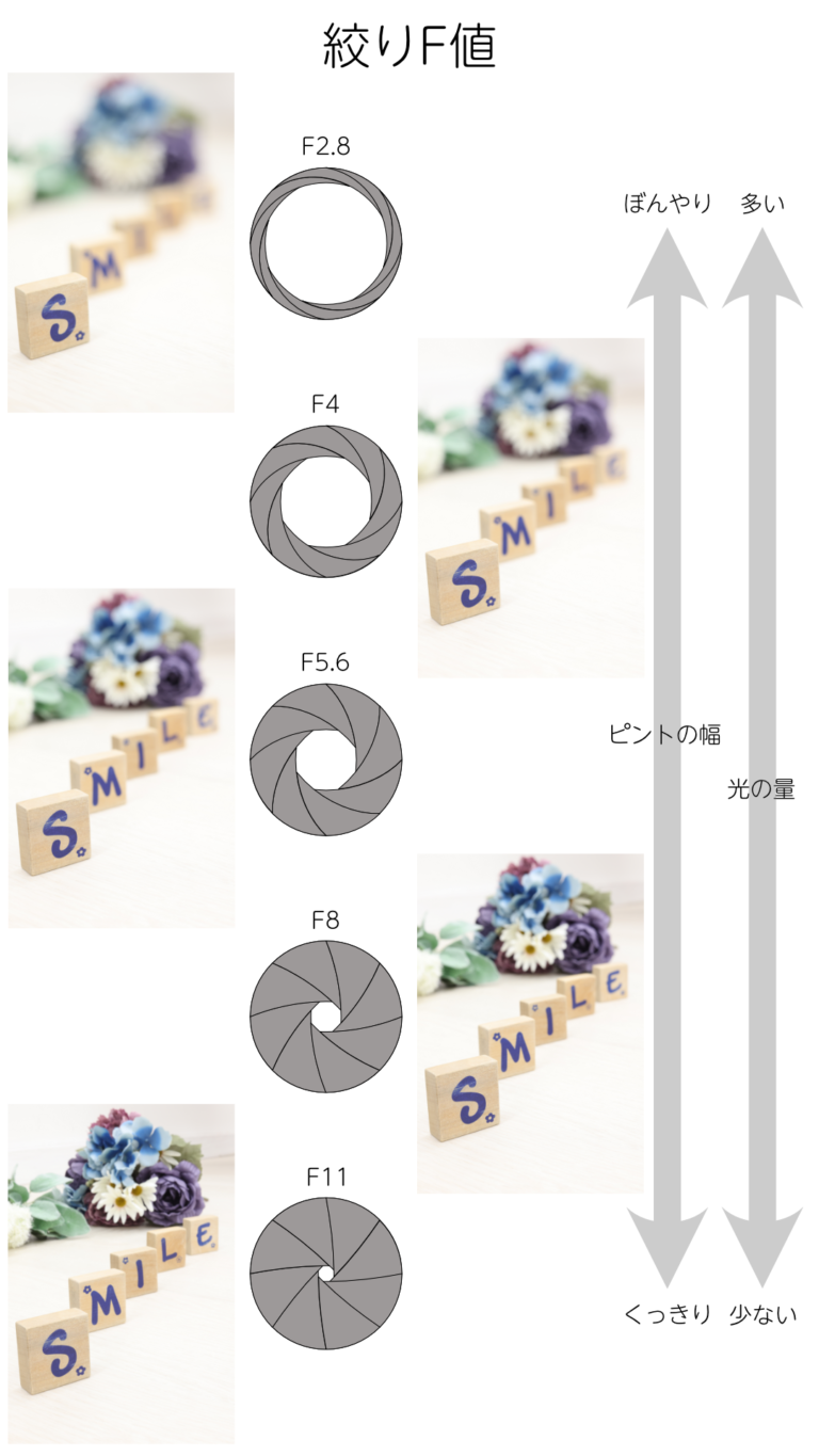 絞り値(F値)について